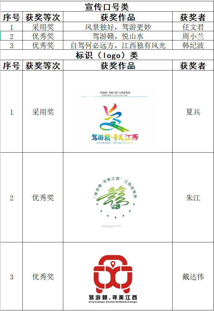关于2026年度“驾游赣·寻美江西”江西自驾游宣传口号及logo征集活动获奖名单的公示 关于2026年度“驾游赣·寻美江西”江西自驾游宣传口号及logo征集活动获奖名单的公示.0图片