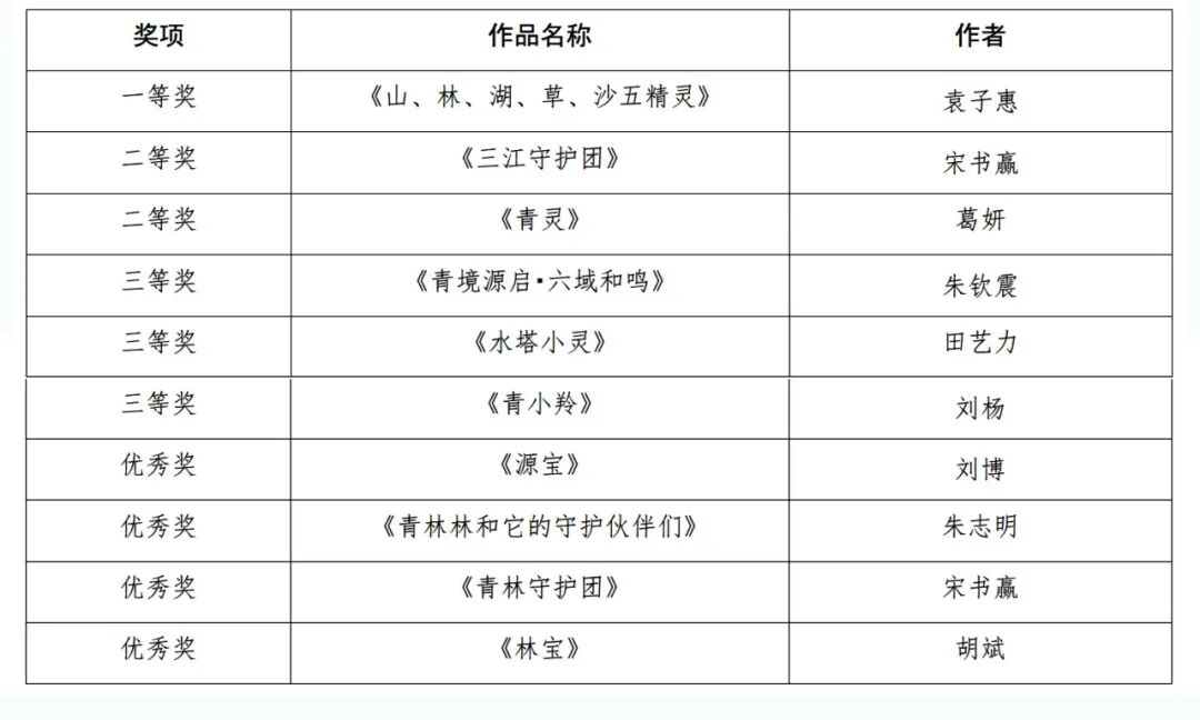 关于青海林草IP形象征集评选结果的公示.0图片